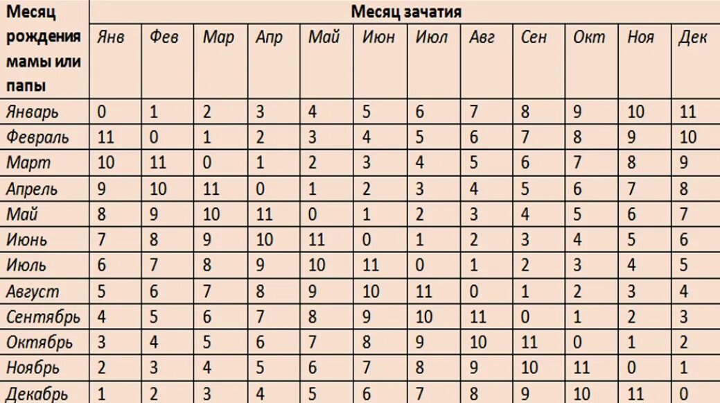 Таблица вычисления пола ребенка. Определение пола ребенка по таблице обновления крови. Пол ребёнка по таблице обновления крови. Календарь обновления крови для пола ребенка.