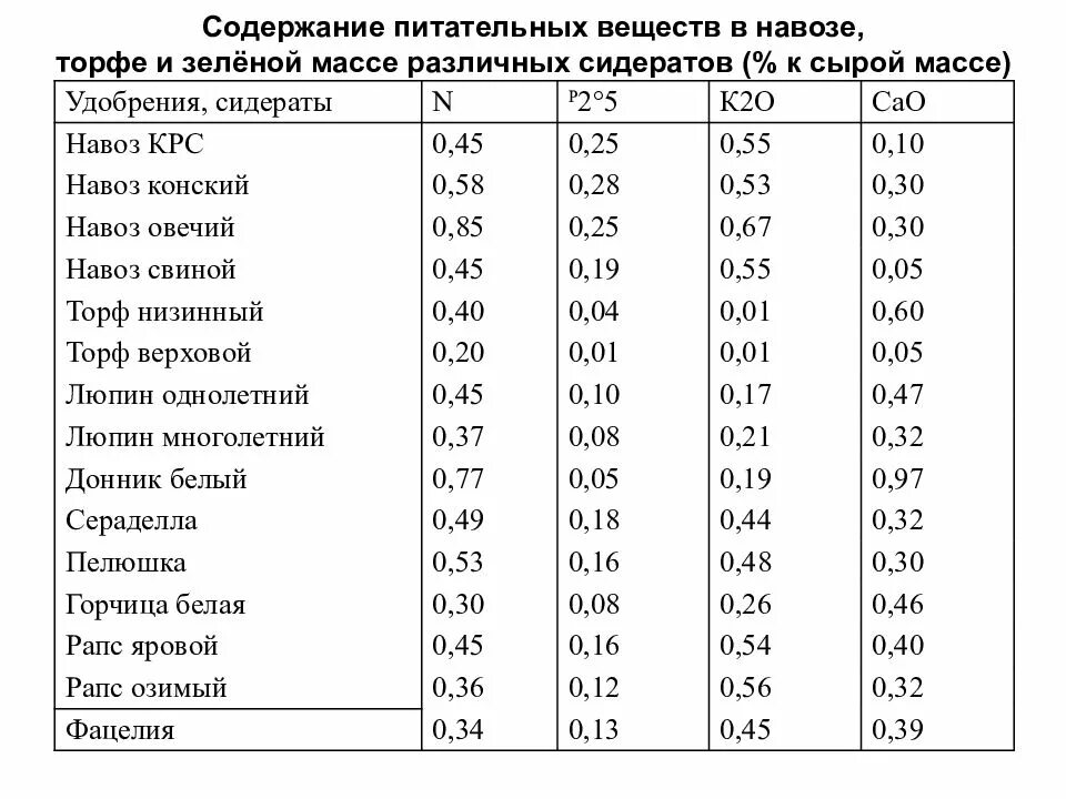Содержание питательных веществ 1 1 4. Содержание питательных веществ. вынос питательных веществ с урожаем. вынос элементов питания. вынос элементов питания с урожаем сельскохозяйственных культур.