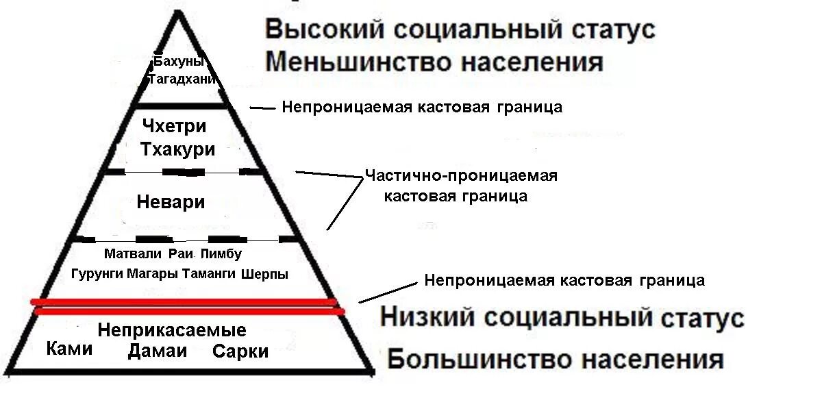 Касты в Индии схема. Кастовая система в России. Кастовая система в Японии. Кастовая система общества.