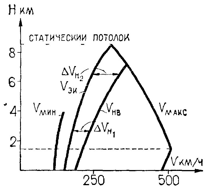 Скорость изменения высоты полета. Графики потребных и располагаемых мощностей. Кривые потребных и располагаемых мощностей. Формула потребной скорости горизонтального полета. Диаграмму диапазона характерных скоростей горизонтального полета.