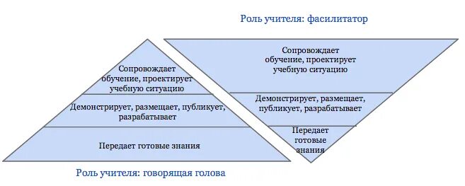 Семинар-практикум "Перевернутый класс"