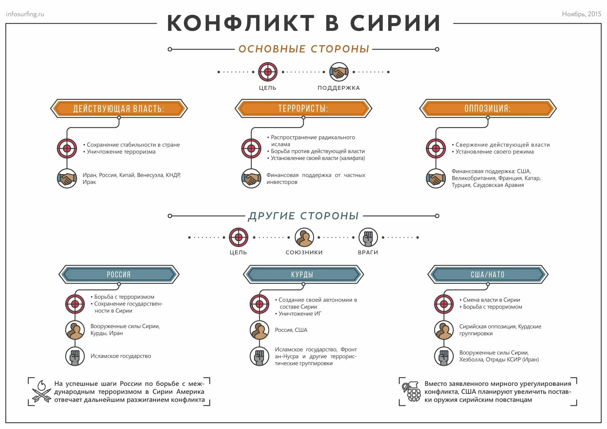 Гражданская война в сирии причины конфликта. Предпосылки конфликта в сирии. Гражданская война в сирии причины. Конфликт в сирии презентация. Конфликт в сирии причины.