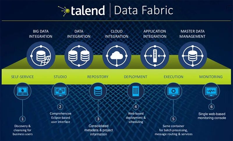 Data Fabric Talend. Talend data integration. Архитектура технологии data Fabric. Защита данных по модели data Trusts. Preparing metadata