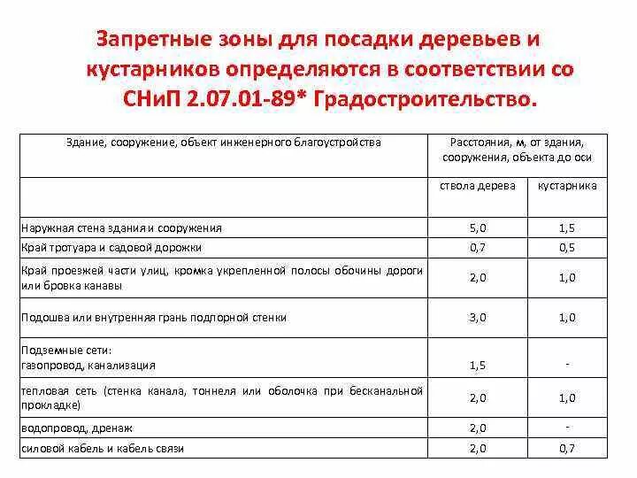 Расстояние дерева от жилого дома. Снип посадка деревьев и кустарников нормы. нормативы высадки деревьев возле жилого многоквартирного дома. нормы посадки деревьев снип. расстояние от дерева до жилого дома снип.