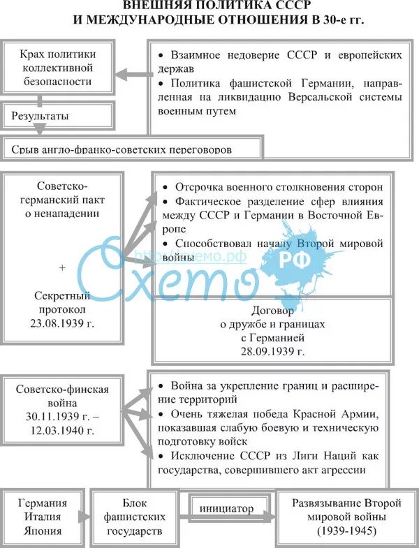 Схема международных отношений. Схема внешней политики СССР В 30е годы. Основные направления внешней политики СССР В 30-Е годы таблица. Внешняя политика СССР В 30-Е годы 20 века таблица. Схема внешней политики СССР В 20 годы.