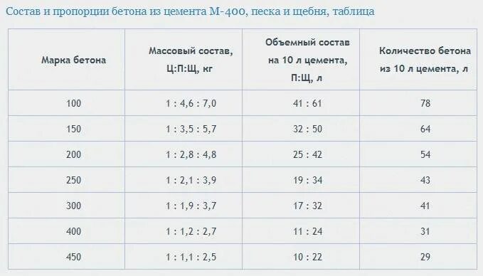 Марка бетона из цемента м500. Состав бетона марки м200. Пропорции раствора бетона марки 300. Пропорции составляющих бетона марки 200. Пропорции бетона в ведрах для бетономешалки