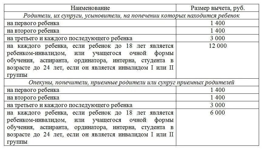 Стандартные налоговые вычеты таблица. Вычеты на детей по НДФЛ В 2020 году. Стандартные налоговые вычеты в 2020 году. Стандартный налоговый вычет на ребенка в 2020 году. Вычет одиноким матерям