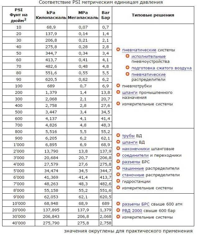 Давление psi в бар. 100 PCI В атмосферах. Таблица psi в атмосферы давление шинах. Давление psi в атмосферы перевести. Перевод psi в кг/см2 таблица.