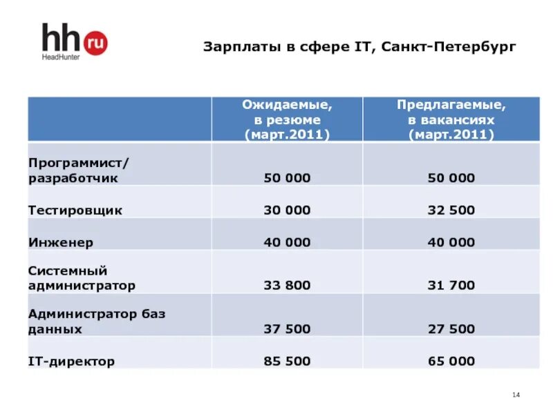 Зарплаты в Санкт-Петербурге. Зарплата в Петербурге. Средняя зарплата директора. Средняя зарплата в Петербурге. Ozon зарплаты