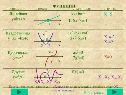 Функции алгебра f x