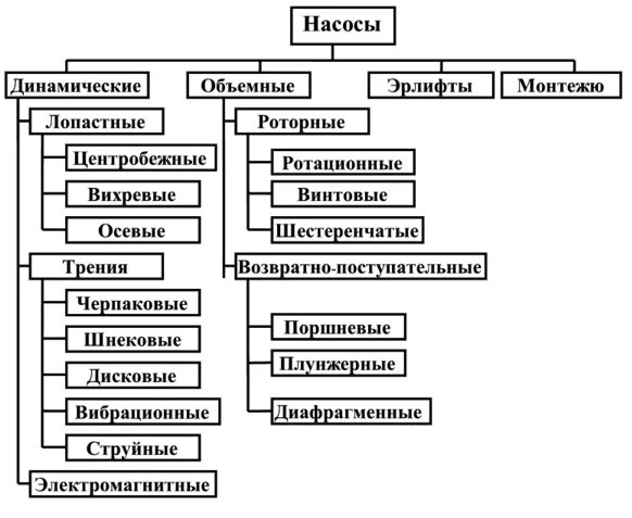 Насосы и их работа. Классификация лопастных насосов. классификация поршневых насосов. динамические насосы классификация. классификация насосов и принципиальные схемы конструкций насосов.