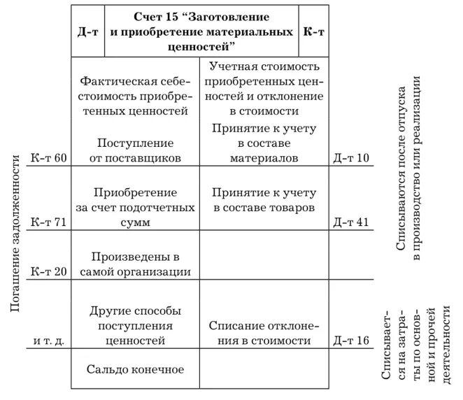 Операции с 15 счетом. Код счета для учета процесса снабжения. Процесс снабжения счета бухгалтерского учета. Счет 15 заготовление и приобретение материальных ценностей. Учет заготовления и приобретения материальных ценностей.