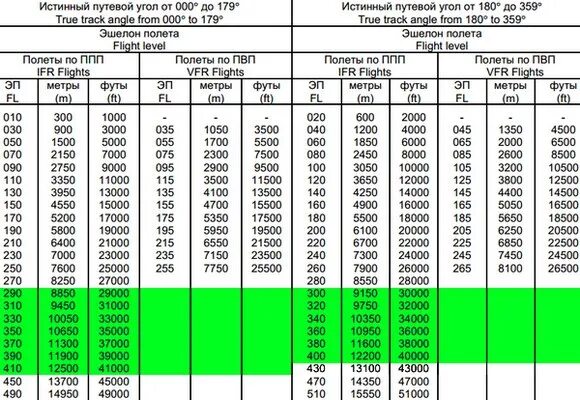 Высота 33000 футов. Таблица вертикального эшелонирования RVSM Китая. Вертикальное эшелонирование воздушных судов таблица. Таблица вертикального эшелонирования в РФ. Таблица эшелонов ИКАО.