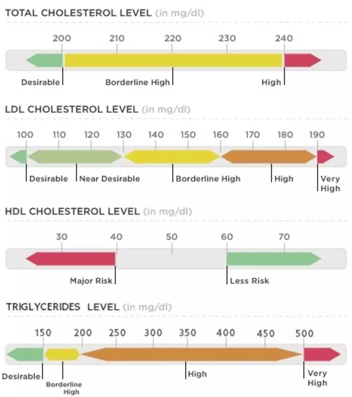Cholesterol normal Level. Диаграмма уровня холестерина. Холестерин (cholesterol total. Total cholesterol Level.
