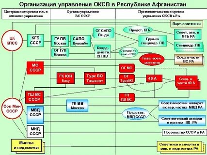 Органы материального обеспечения