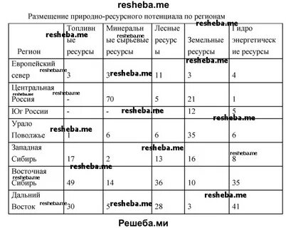 Практическая работа комплексная характеристика природно ресурсного потенциала