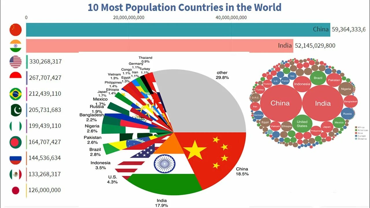Most populated Countries. The most populated Country in the World. World population by Country. Top population growth by Countries. World countries population