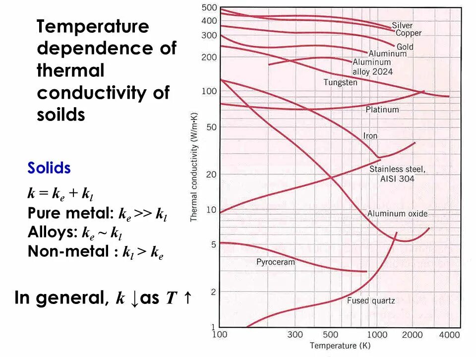Temperature dependence
