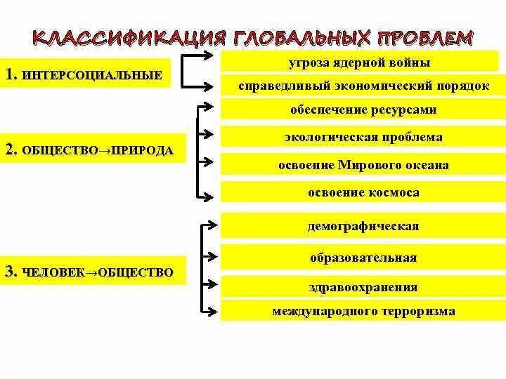 Урок по теме "Глобальные проблемы человечества"