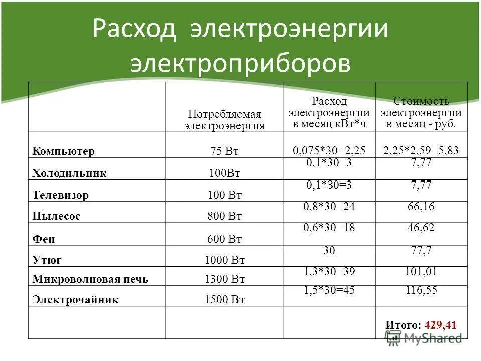 Сколько киловатт в месяц на человека