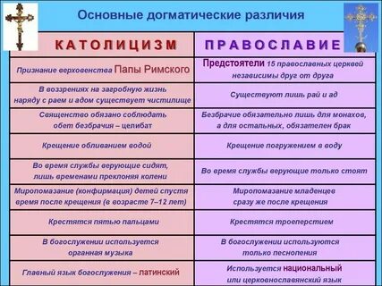 Сходства католической и православной
