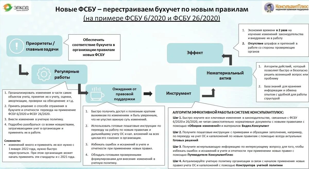 ФСБУ 6/2020. Учет аренды. Учет основных средств в 2022. Новое в ФСБУ. Фсбу аренда примеры