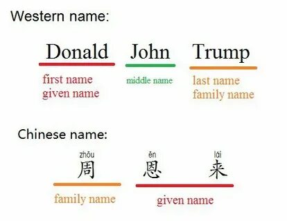 Other given names