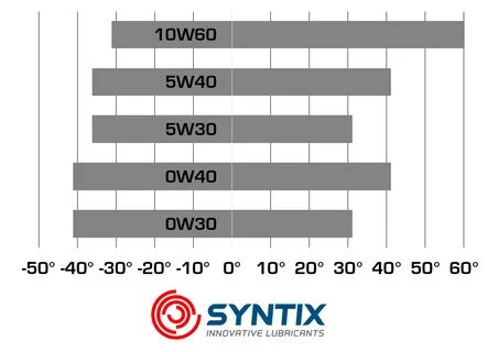 5w40 или 10w 40 какое гуще