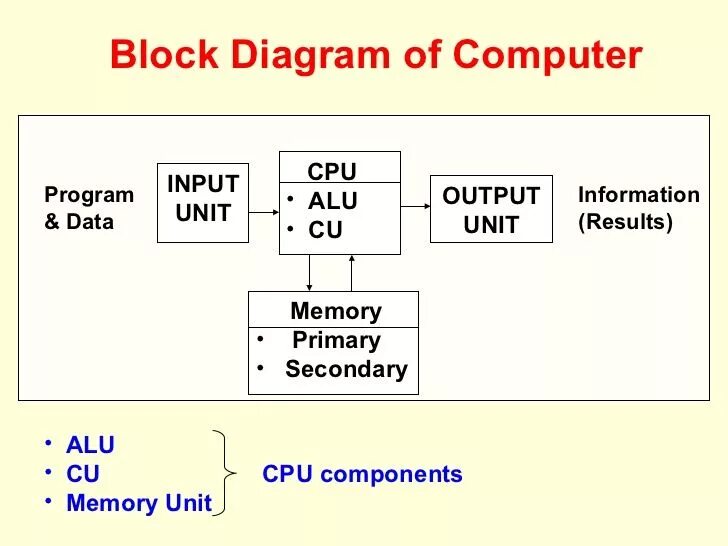 Block diagram of Computer. Computer System diagram. CISC процессор. System Block diagram. Unit components