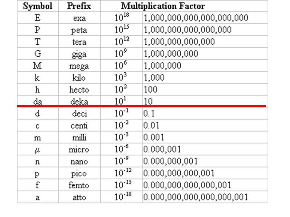 11 какая степень. Степени кило мега гига. Кило мега нано. Кило мега гига тера таблица. Пико мега кило.