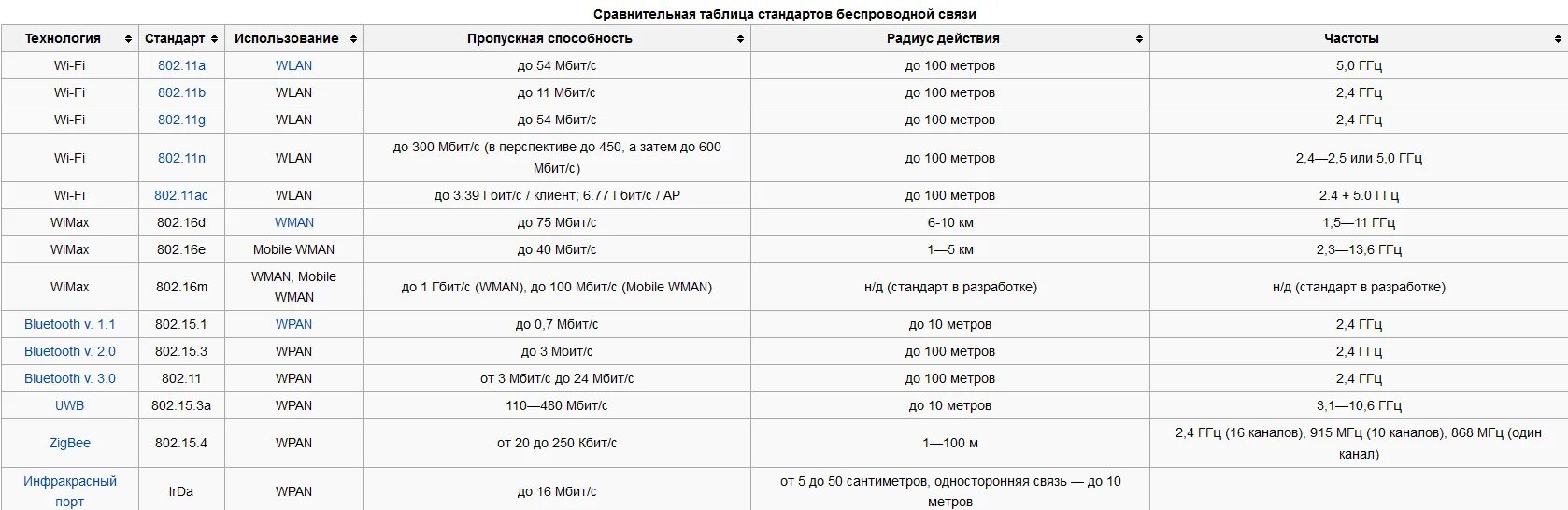 A 1 b 11 a 4. Скорость вай фай 5ггц. Таблица стандартов Wi-Fi. 5ггц вай фай стандарты. Сравнительная таблица стандартов Wi-Fi.