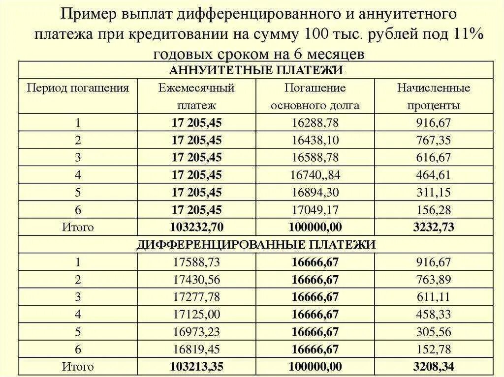 Аннуитетные выплаты по кредиту