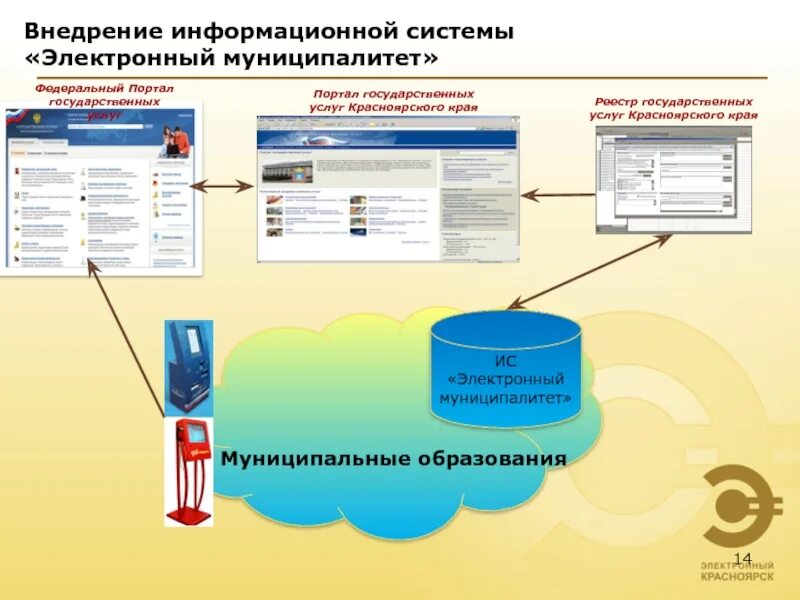 Электронный муниципалитет. Внедрение информационных систем. Реестр государственных услуг. Муниципальные ИС.