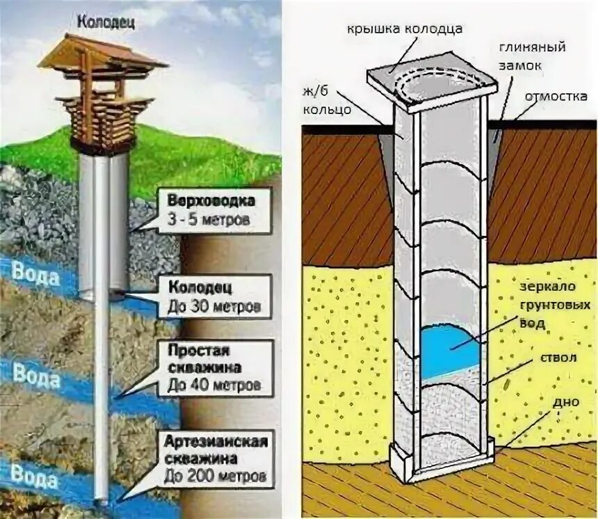 Как определить есть вода