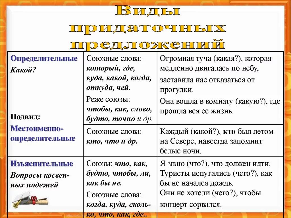 Составить 3 предложения с союзными словами. Союзы и союзные слова в придаточных предложениях. Придаточные определительные Союзы. Виды придаточных в сложноподчиненном предложении. Союзы придаточного определ.