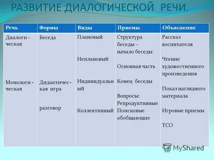 Конспект развитие диалогической речи