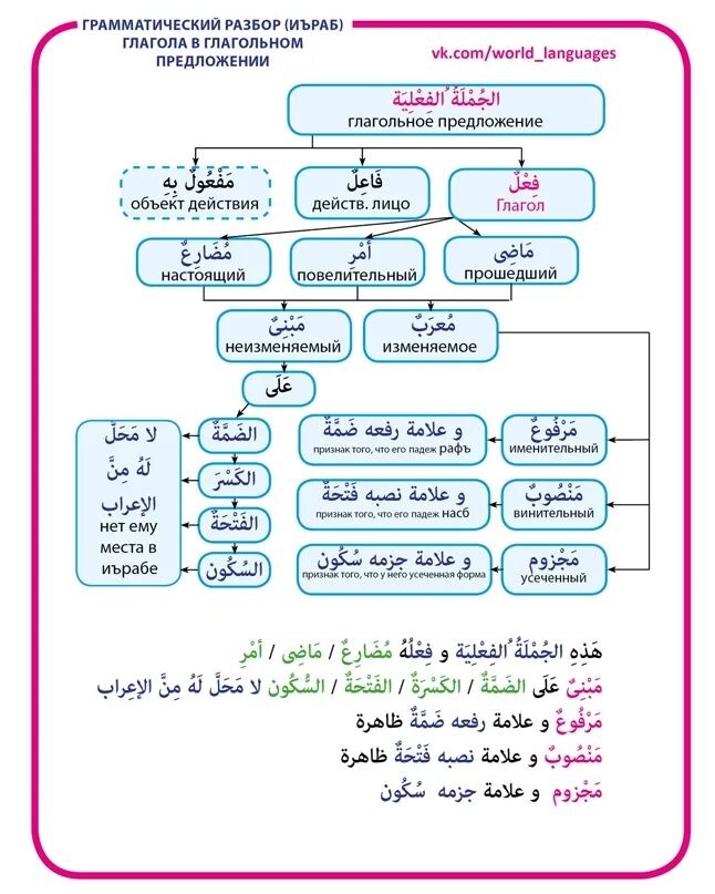 Арабский язык предложения. Арабские предложения. Именное предложение в арабском языке. Грамматический разбор предложений в арабском языке. Построение предложений в арабском языке.