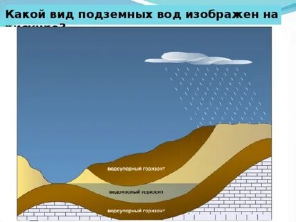 На рисунке изображен артезианский