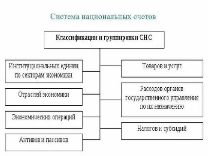 Виды системы национальных счетов