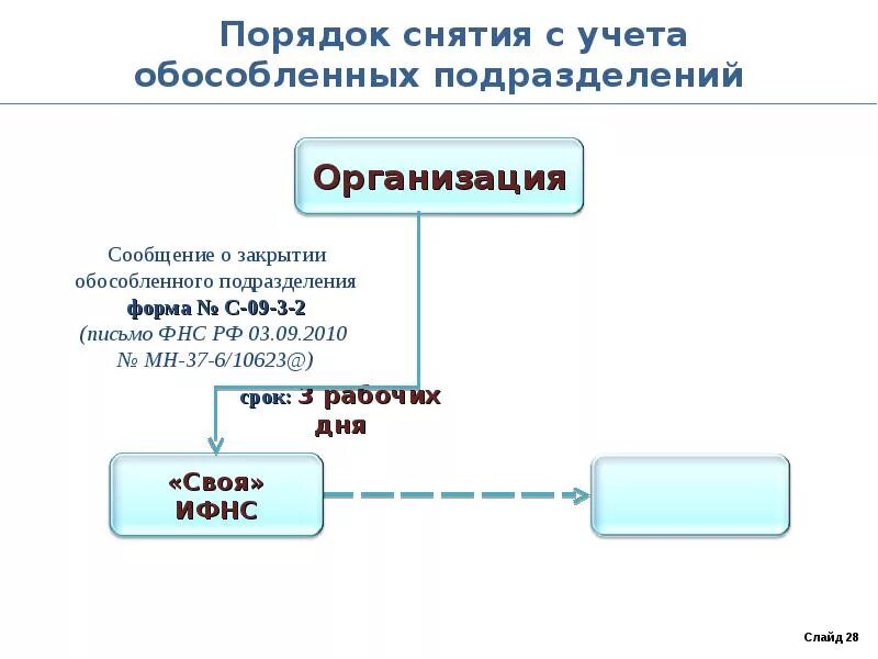 Срок постановки на учет контракта