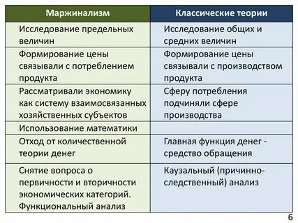 Маржинализм в экономике
