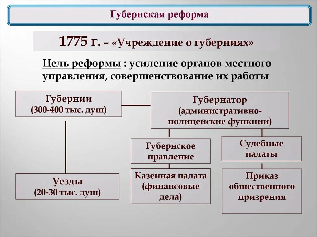 Учреждения для управления губерний 1775 г. 1775 Губернская реформа Екатерины 2. Цель губернской реформы 1775. Реформы местного управления итоги 1775. Губернская реформа 1775 содержание реформы.