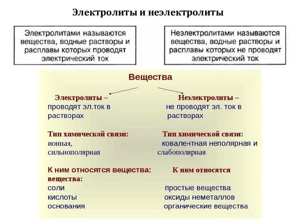 Что такое неэлектролиты. Таблица вещества электролиты неэлектролиты. электролиты и неэлектролиты химия 9 класс. схема вещества электролиты и неэлектролиты. понятие электролиты и неэлектролиты.