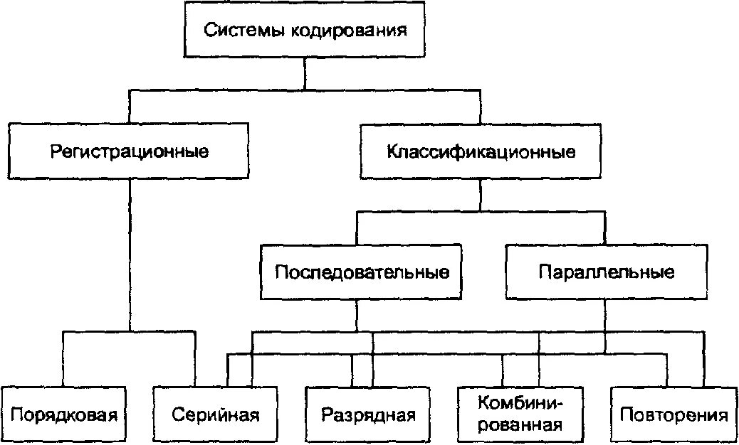 Система кодирования виды. Схема классификации систем кодирования. последовательная система кодирования пример. порядковая система кодирования. классификация систем перевода.