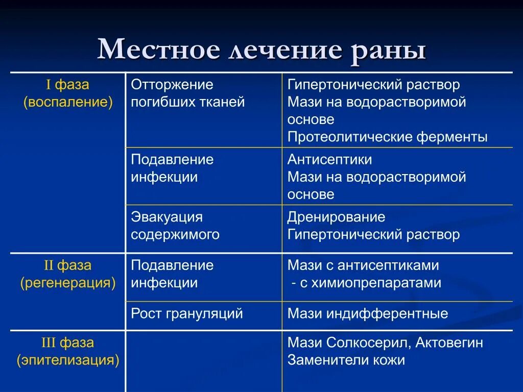 Общие принципы лечения гнойных ран. Стадии раневого процесса гнойной раны. Основные принципы лечения ран в первой фазе. Раны фазы раневого процесса лечение. Мази для второй фазы раневого процесса.
