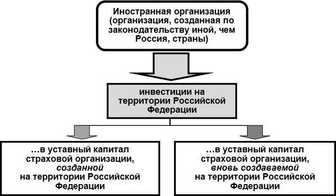 Иностранной организации в связи с. Иностранные страховые организации. Представительство иностранной организации. Иностранные юридические лица. Иностранные организации на территории РФ.