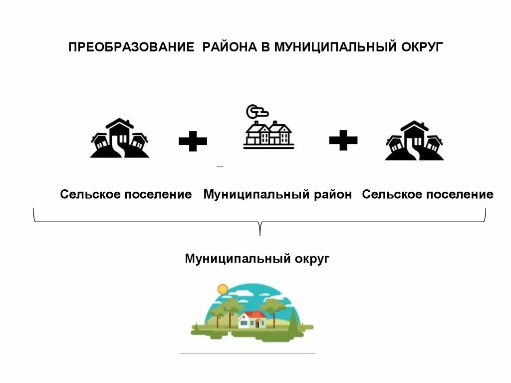 Преобразование городского округа