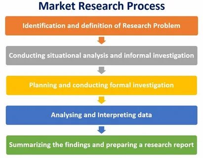 Marketing research