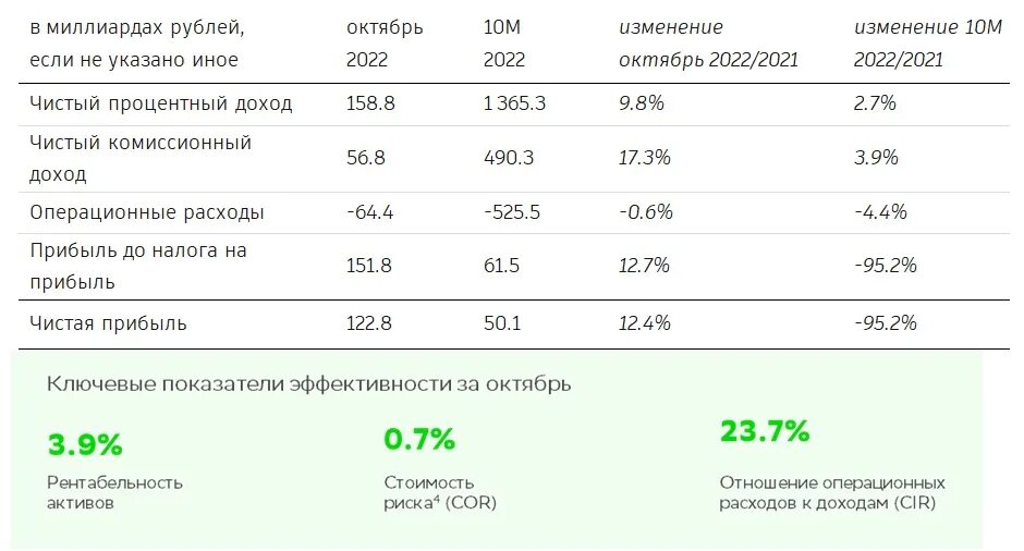 Прибыль Сбербанка. Чистая прибыль Сбербанка 2022. Выручка Сбербанка 2022. Прибыль Сбербанка по годам.