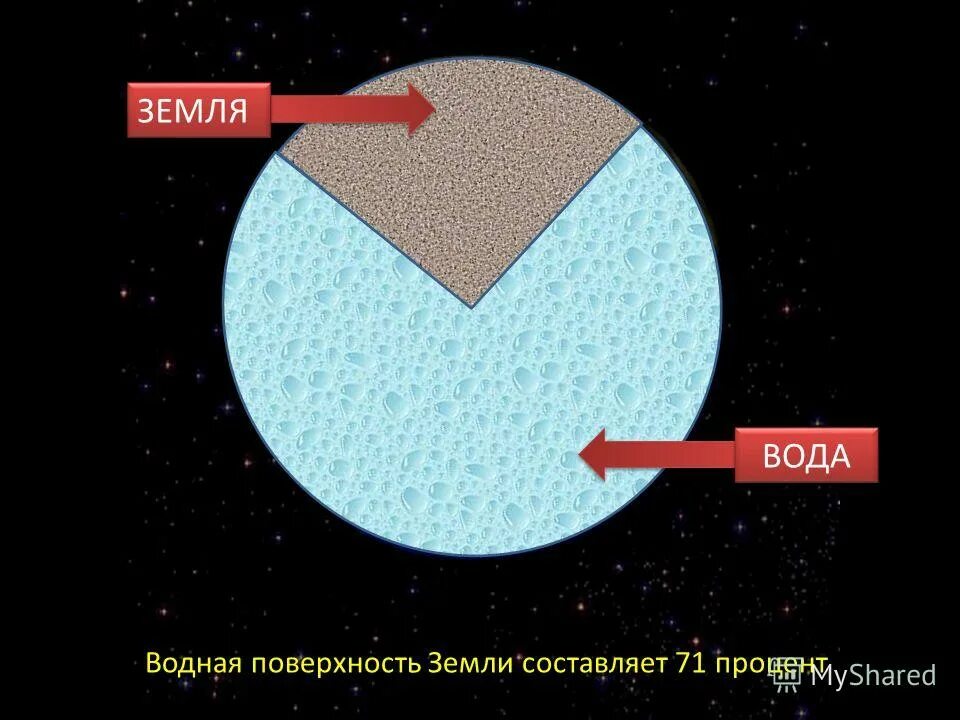 Из чего состоиттатмосфера. Процент пресной воды на земле. Состав атмосферного воздуха диаграмма. Количество воды на земле. Демография в мире статистика.